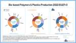 bio based polymers & plastics production 2022 eu27+3 (png)
