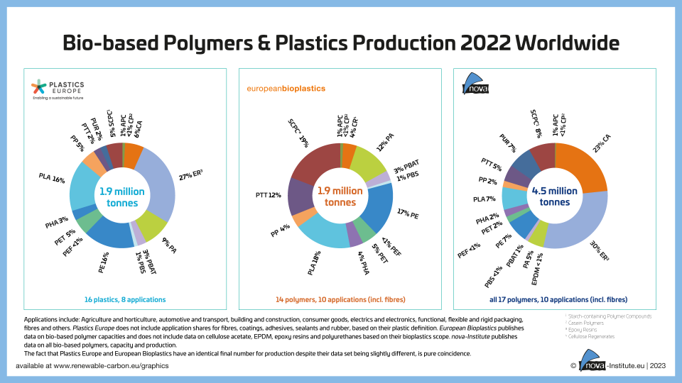 bio based polymers & plastics production 2022 worldwide (png)