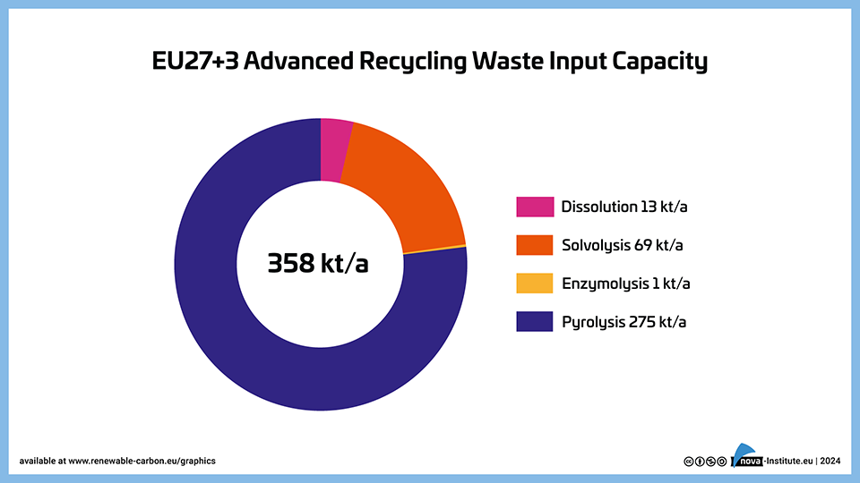 eu27+3 advanced recycling waste input capacity
