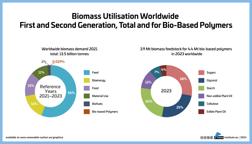 biomass utilisation worldwide (png)
