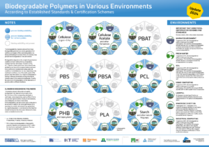 Biodegradable Polymers in Various Environments According to Established ...