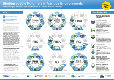 Biodegradable Polymers in Various Environments According to Established ...