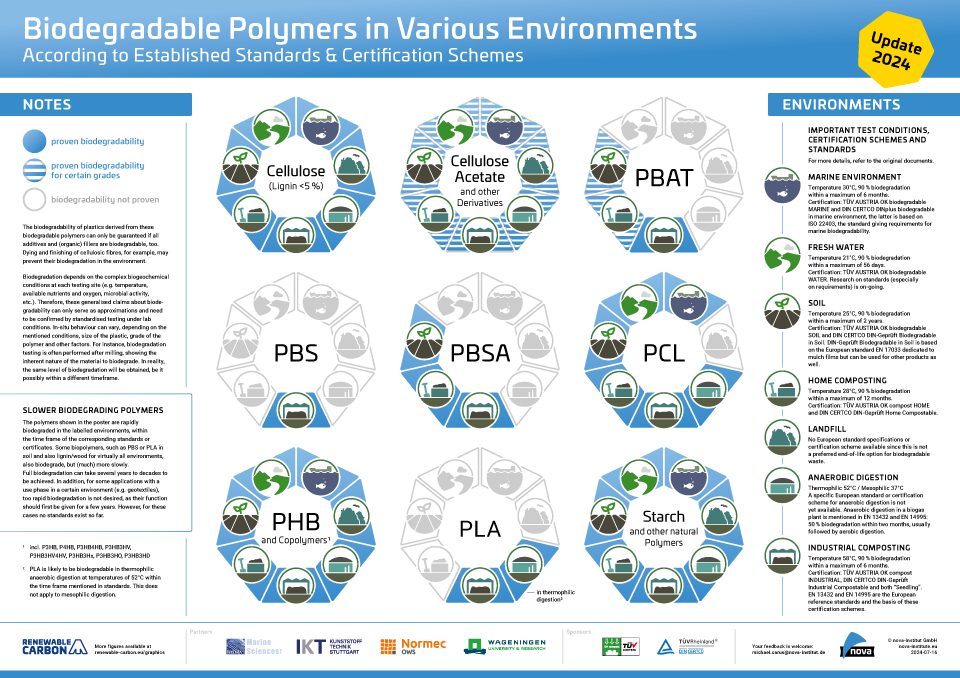 biodegradable polymers in various environments according to established standards and certification schemes – graphic (current version)