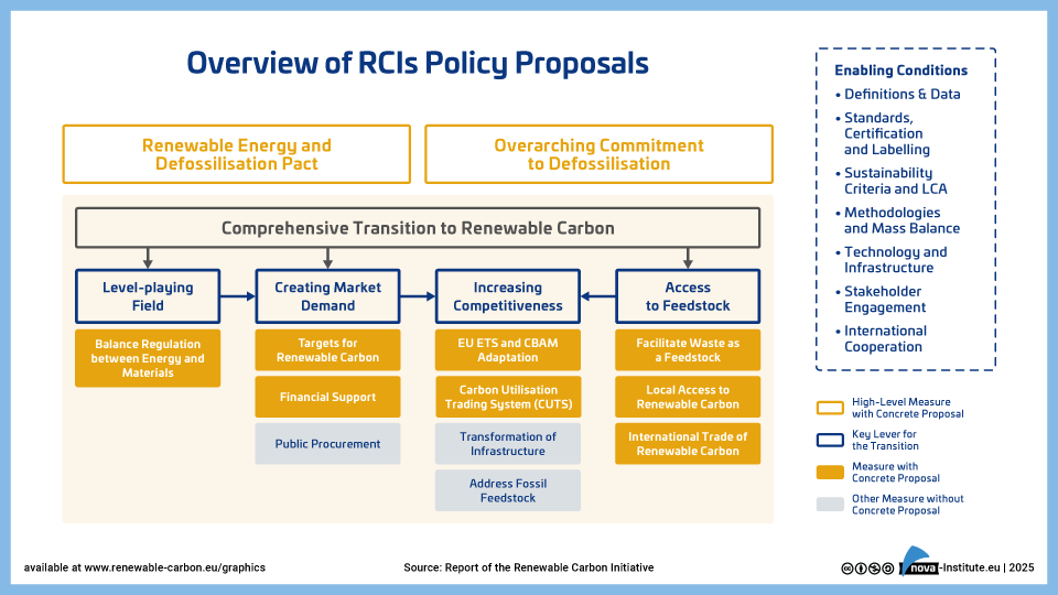 overview of rcis policy proposals (png)