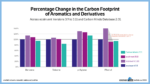 percentage change in the carbon footprint of aromatics and derivatives (png)