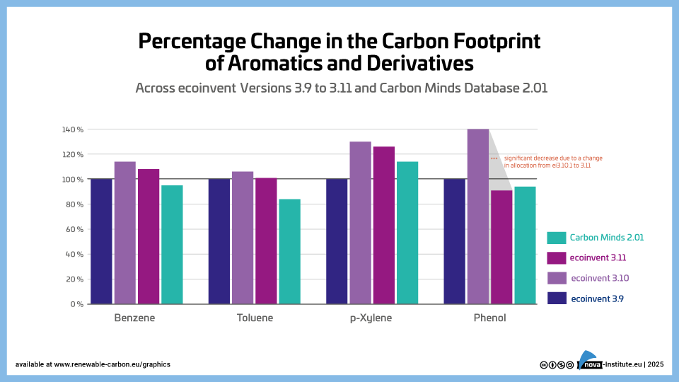 percentage change in the carbon footprint of aromatics and derivatives (png)