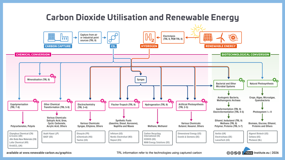 carbon dioxide utilisation and renewable energy − graphic (png)