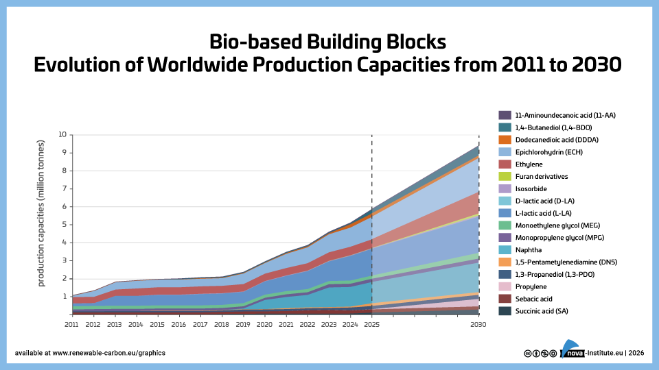bio based biodegradable polymers evolution capacities to 2030 (png) (copy)