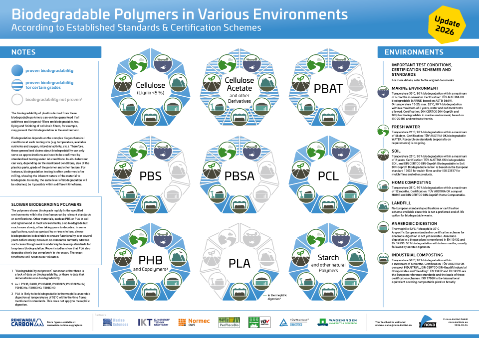 biodegradable polymers in various environments according to established standards and certification schemes – graphic (png, en, current version)