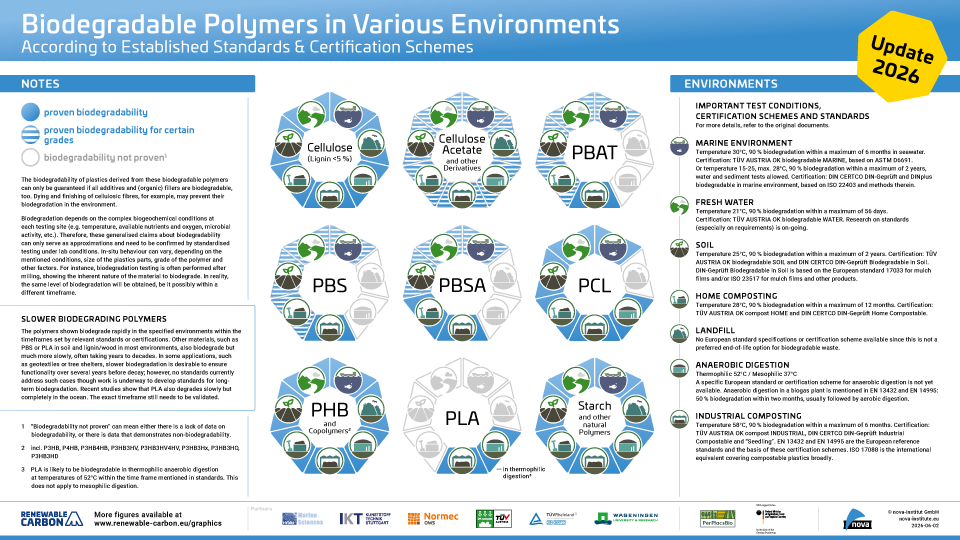 biodegradable polymers in various environments according to established standards and certification schemes – graphic (pdf, current version)