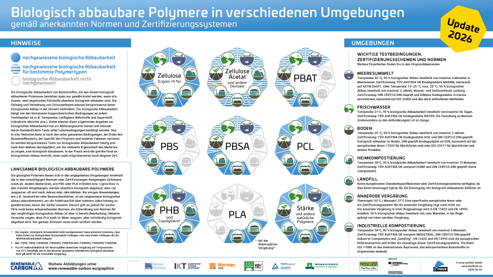 biologisch abbaubare polymere in versch. umgebungen gemäß anerkannten normen und zertifizierungssystemen – graphik (png, aktuelle version)