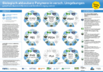 biologisch abbaubare polymere in versch. umgebungen gemäß anerkannten normen und zertifizierungssystemen – graphik (pdf, aktuelle version)