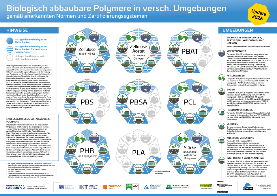 biologisch abbaubare polymere in versch. umgebungen gemäß anerkannten normen und zertifizierungssystemen – graphik (pdf, aktuelle version)
